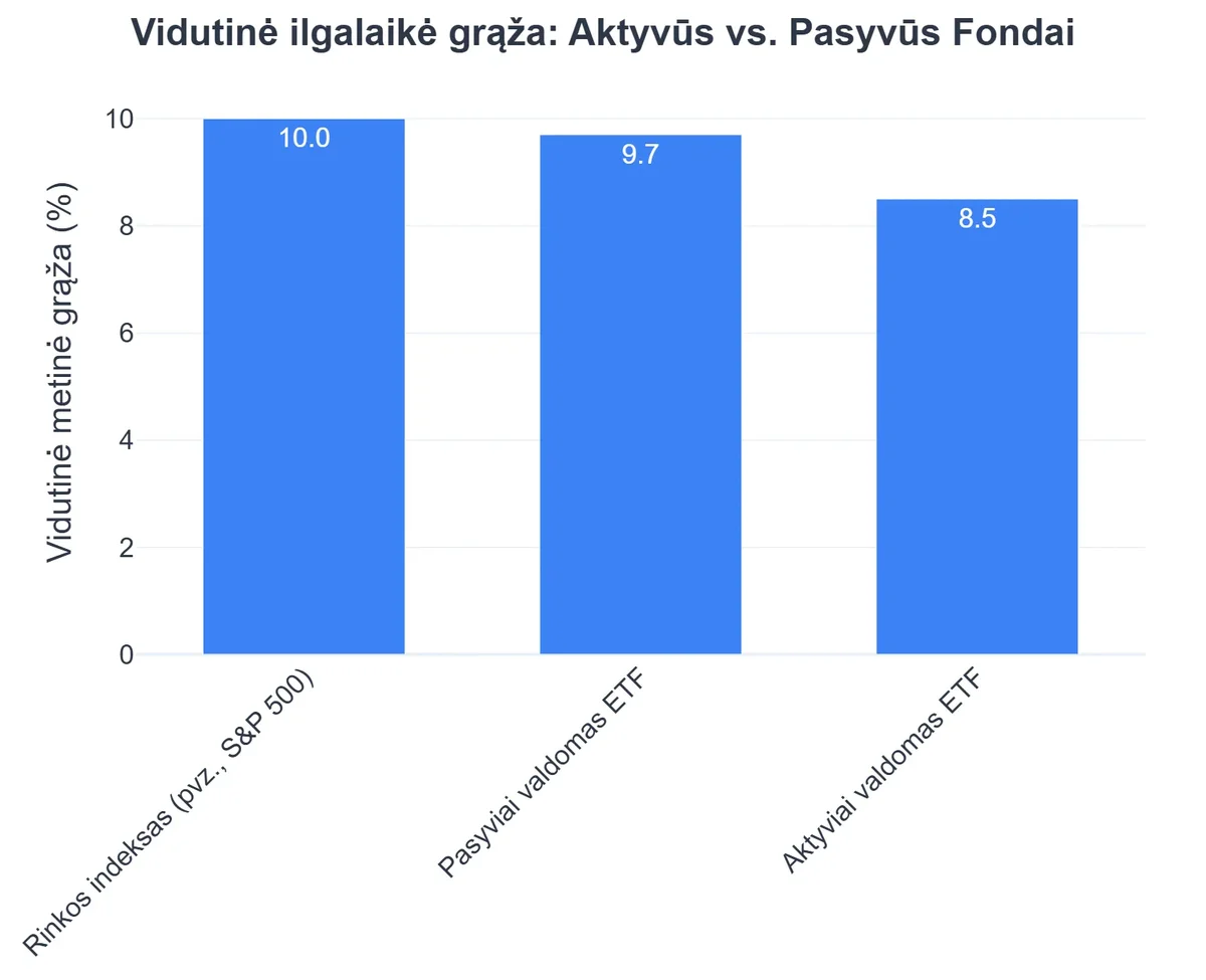 Vidutinė ilgalaikė grąža: Aktyvūs vs. Pasyvūs Fondai