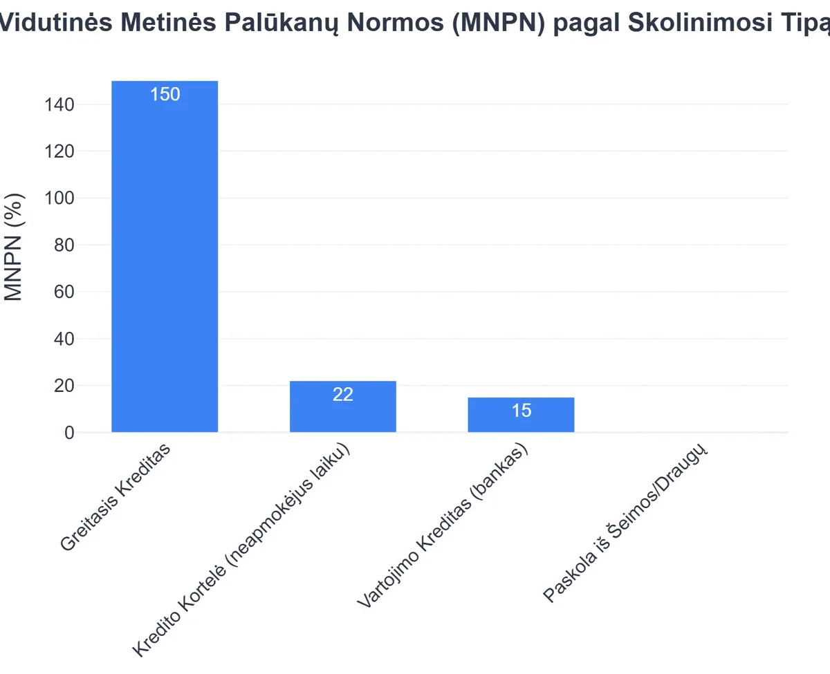 Vidutinės Metinės Palūkanų Normos (MNPN) pagal Skolinimosi Tipą