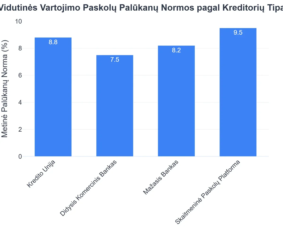 Vidutinės Vartojimo Paskolų Palūkanų Normos pagal Kreditorių Tipą