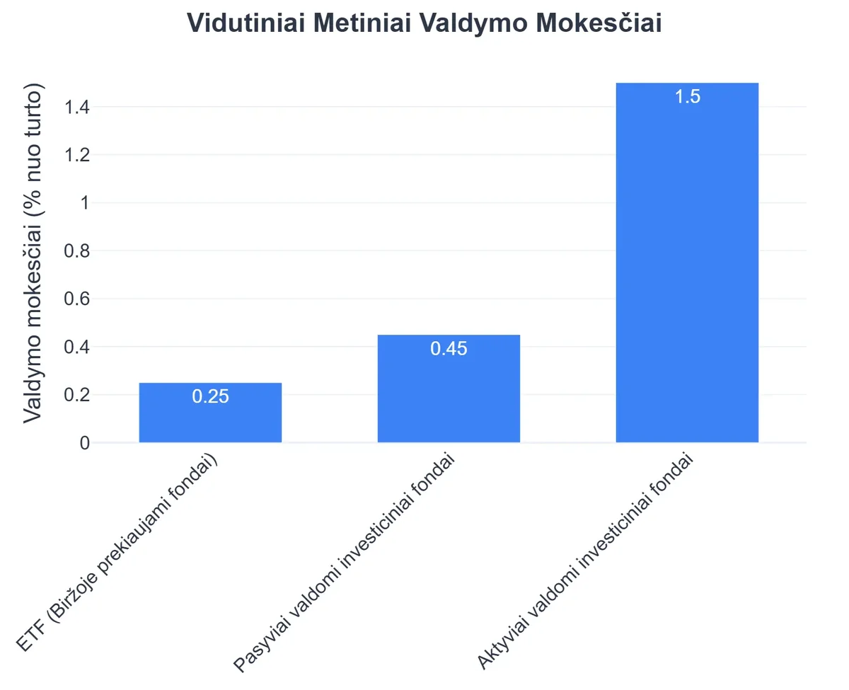 Vidutiniai Metiniai Valdymo Mokesčiai