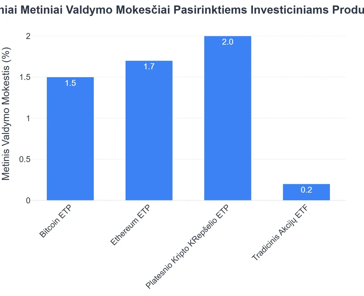 Vidutiniai Metiniai Valdymo Mokesčiai Pasirinktiems Investiciniams Produktams