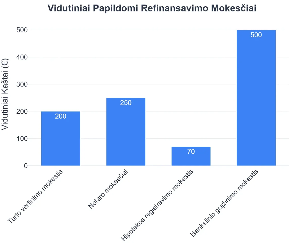 Vidutiniai Papildomi Refinansavimo Mokesčiai