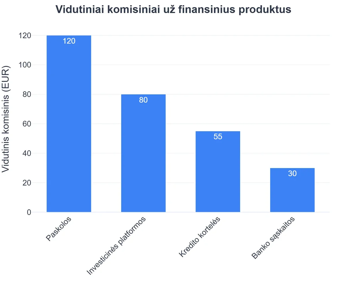 Vidutiniai komisiniai už finansinius produktus