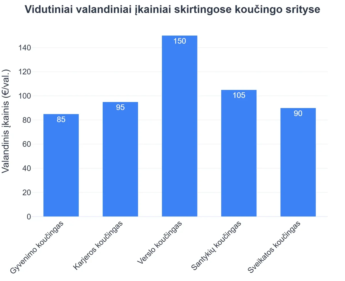 Vidutiniai valandiniai įkainiai skirtingose koučingo srityse