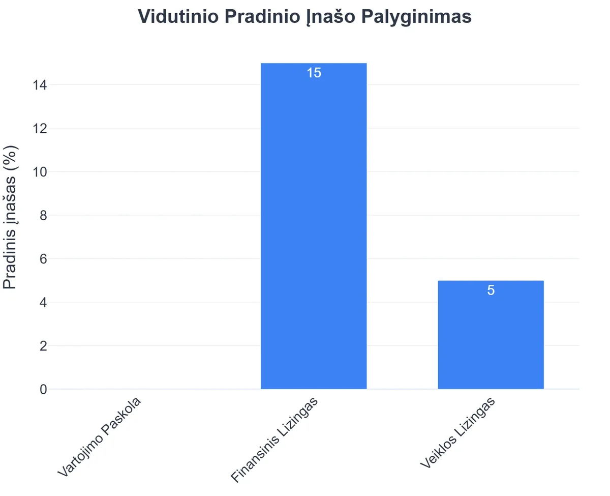 Vidutinio Pradinio Įnašo Palyginimas