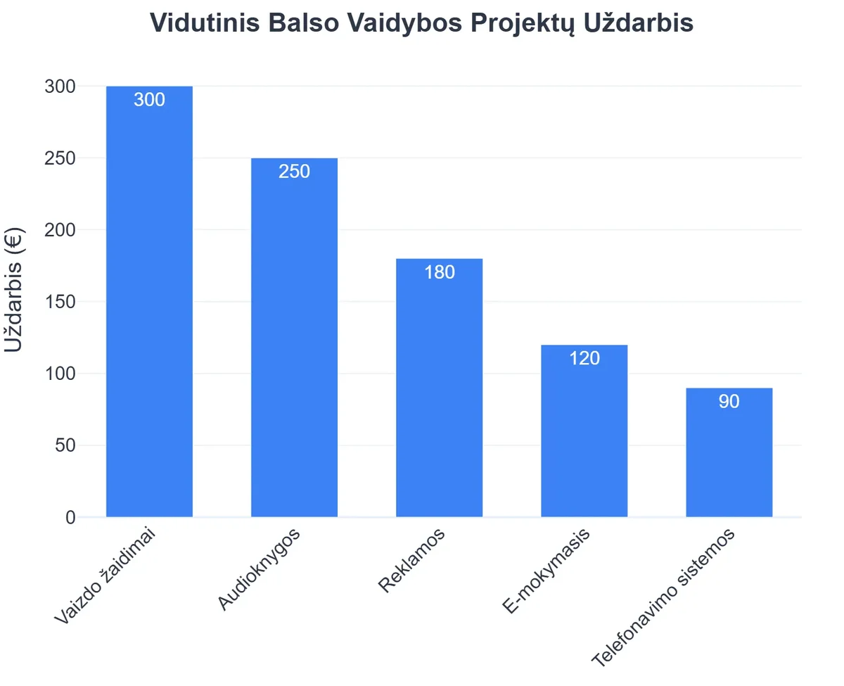 Vidutinis Balso Vaidybos Projektų Uždarbis