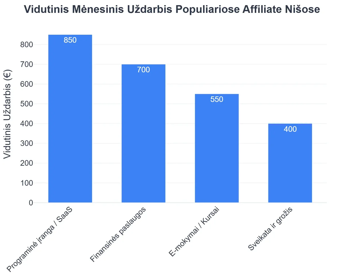 Vidutinis Mėnesinis Uždarbis Populiariose Affiliate Nišose