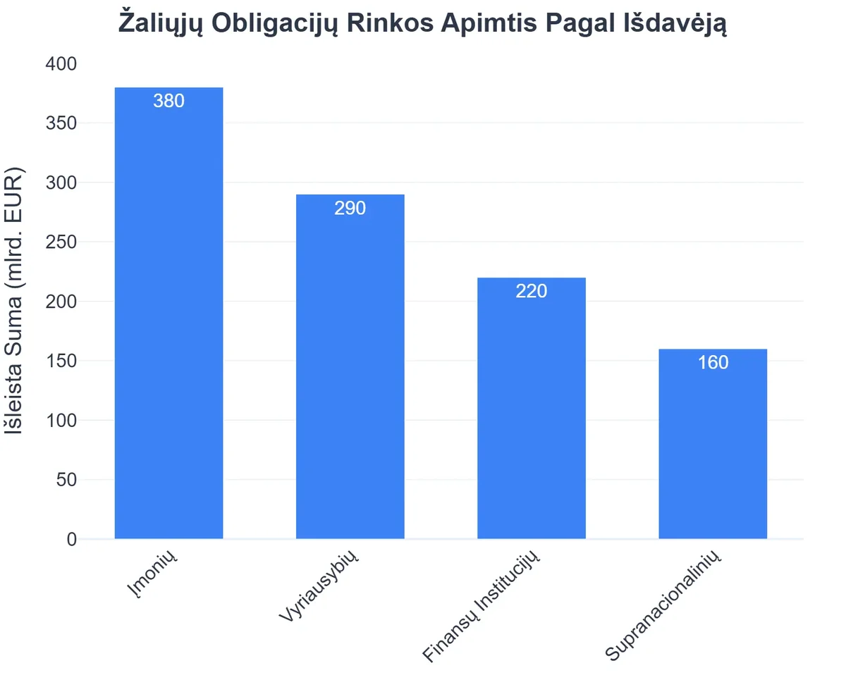Žaliųjų Obligacijų Rinkos Apimtis Pagal Išdavėją