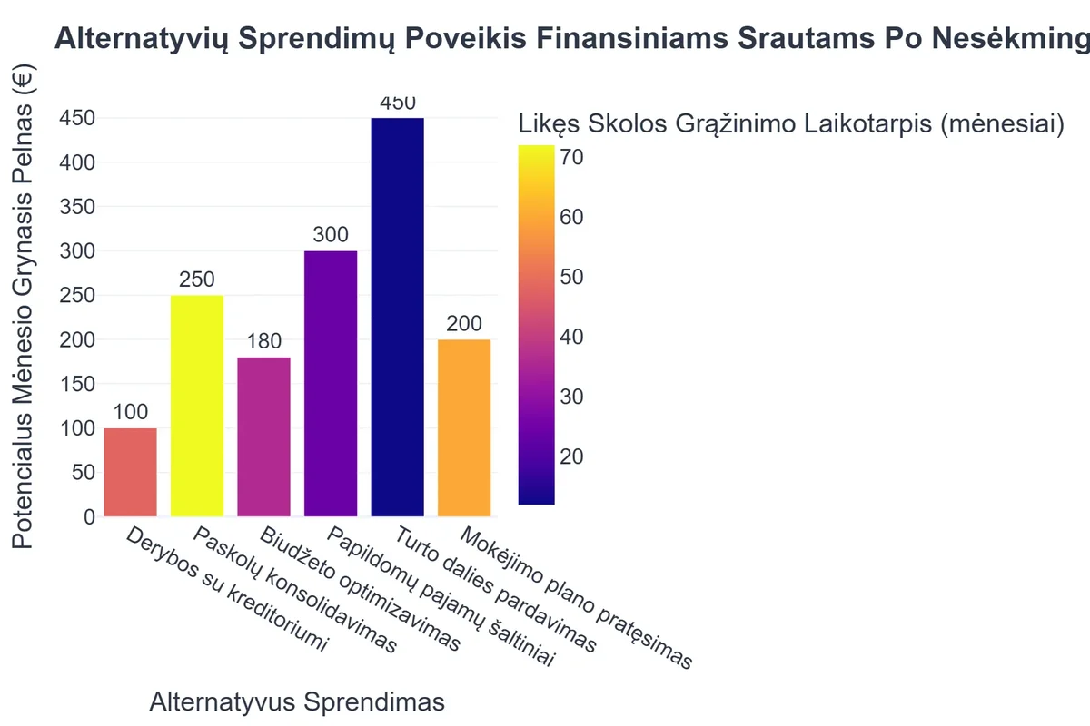 Alternatyvių Sprendimų Poveikis Finansiniams Srautams Po Nesėkmingo Refinansavimo