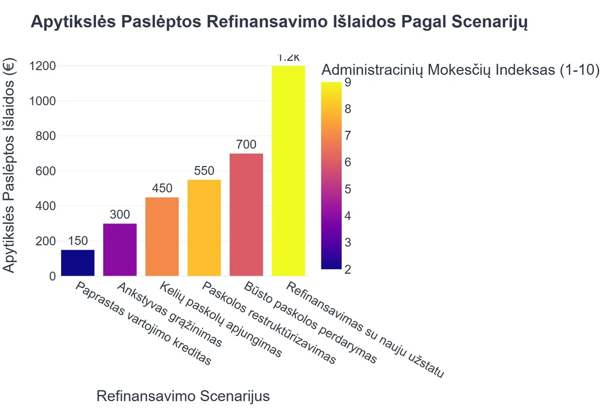 Apytikslės Paslėptos Refinansavimo Išlaidos Pagal Scenarijų