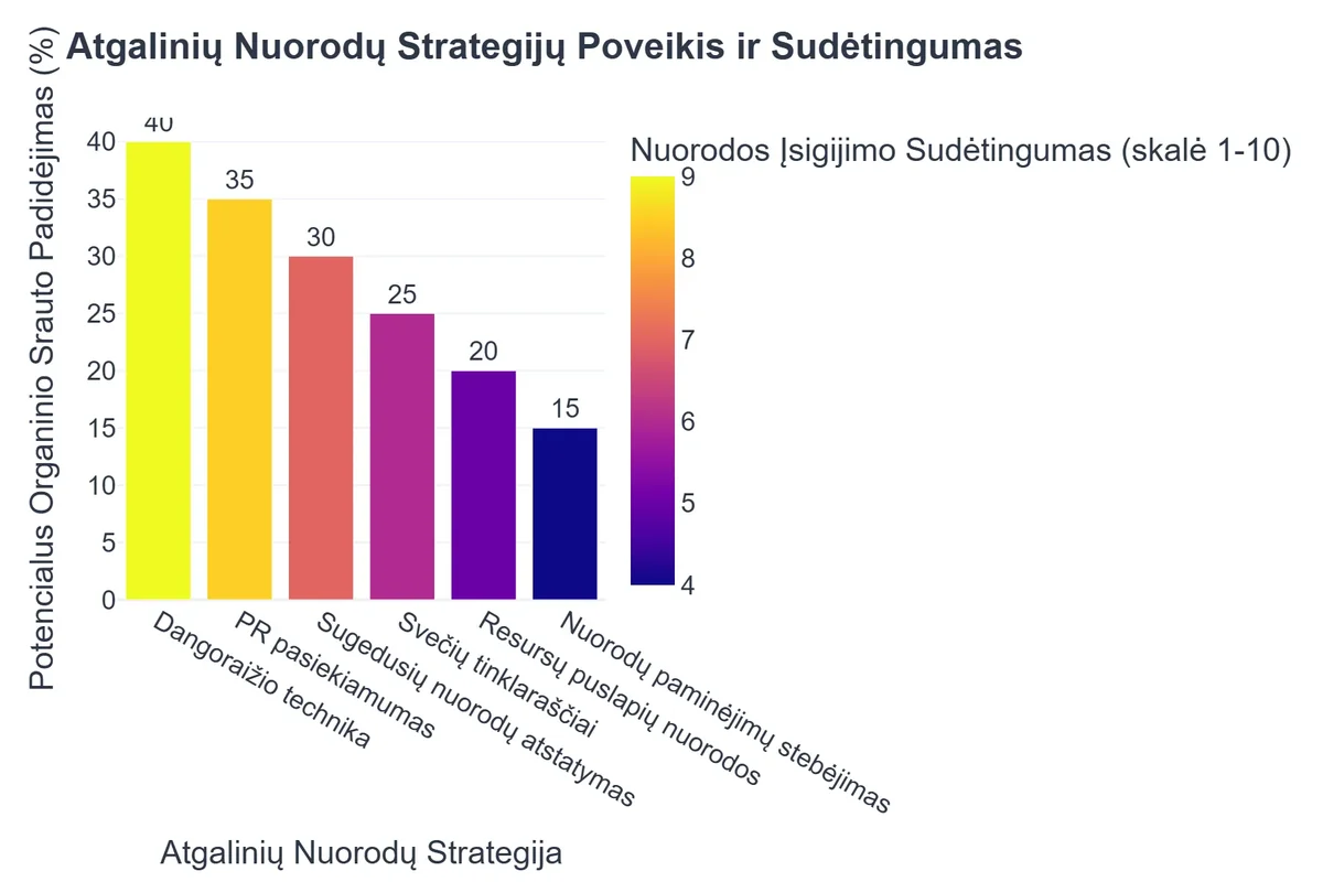 Atgalinių Nuorodų Strategijų Poveikis ir Sudėtingumas