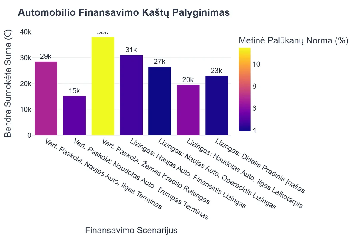 Automobilio Finansavimo Kaštų Palyginimas