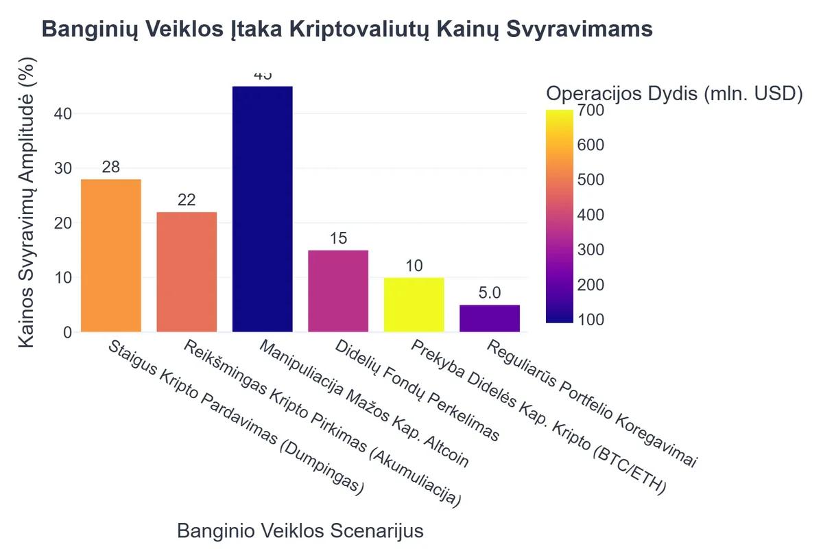 Banginių Veiklos Įtaka Kriptovaliutų Kainų Svyravimams
