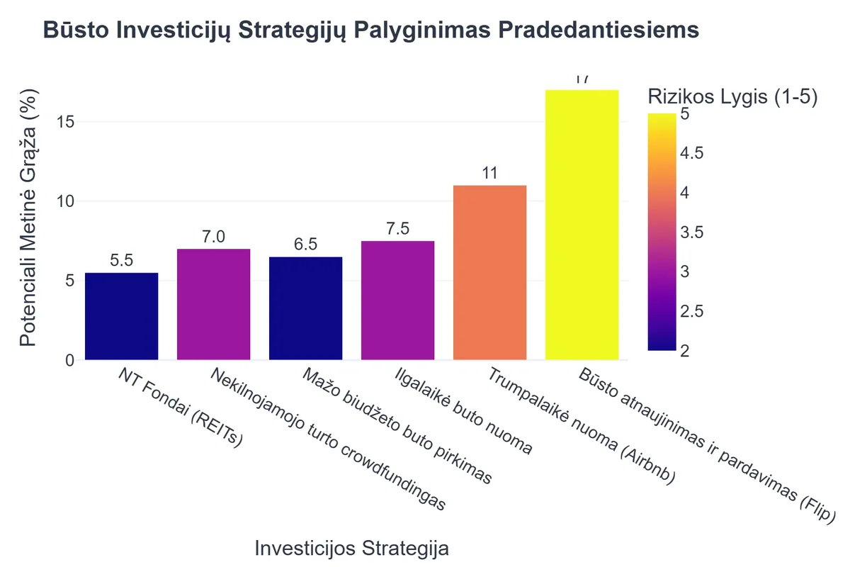 Būsto Investicijų Strategijų Palyginimas Pradedantiesiems
