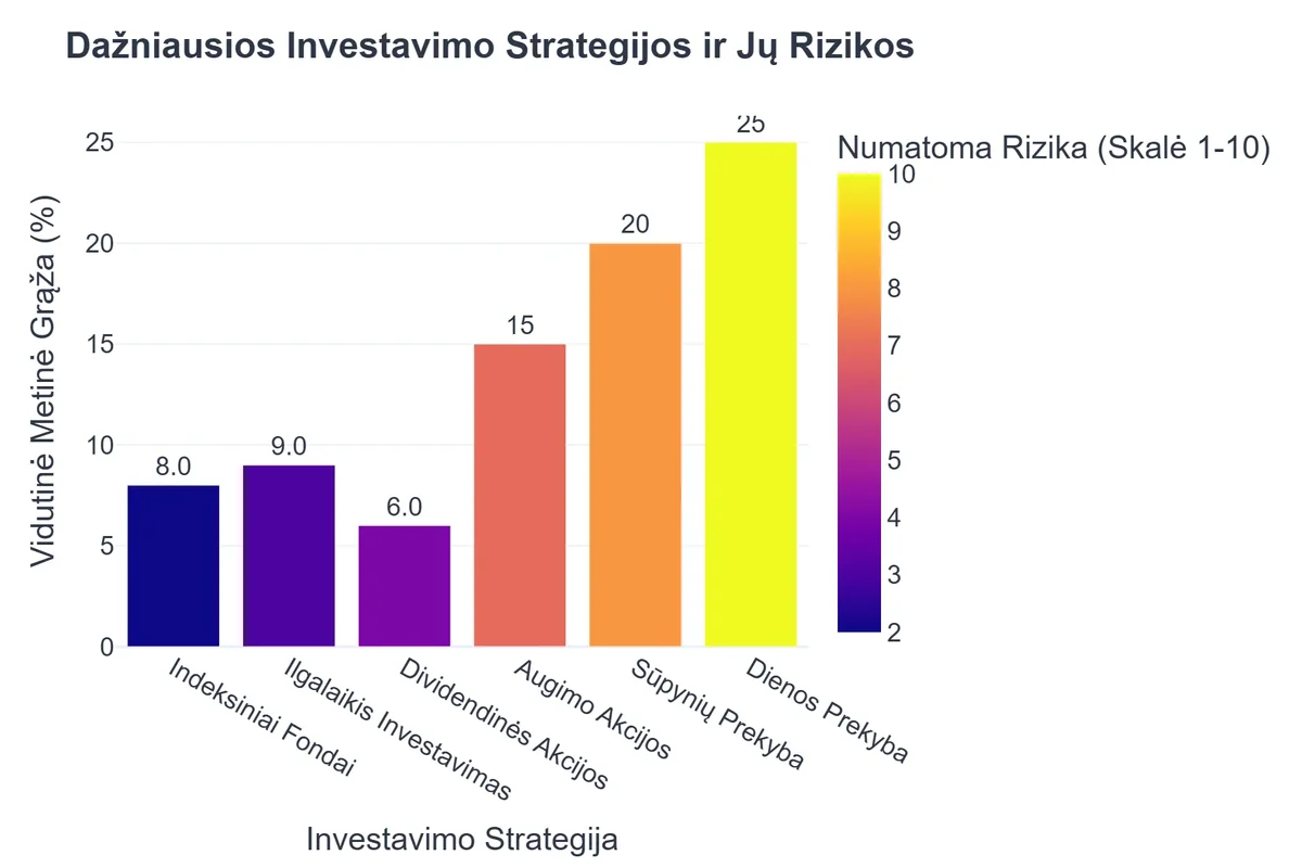 Dažniausios Investavimo Strategijos ir Jų Rizikos