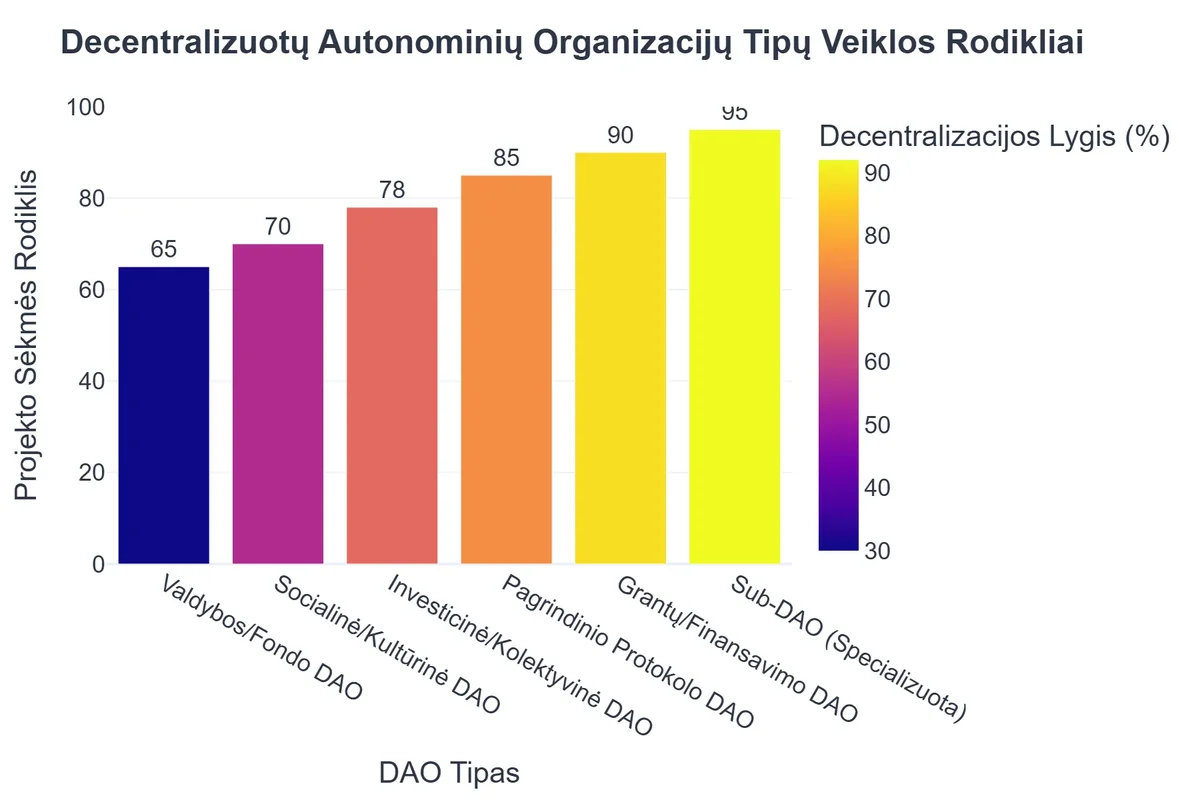 Decentralizuotų Autonominių Organizacijų Tipų Veiklos Rodikliai