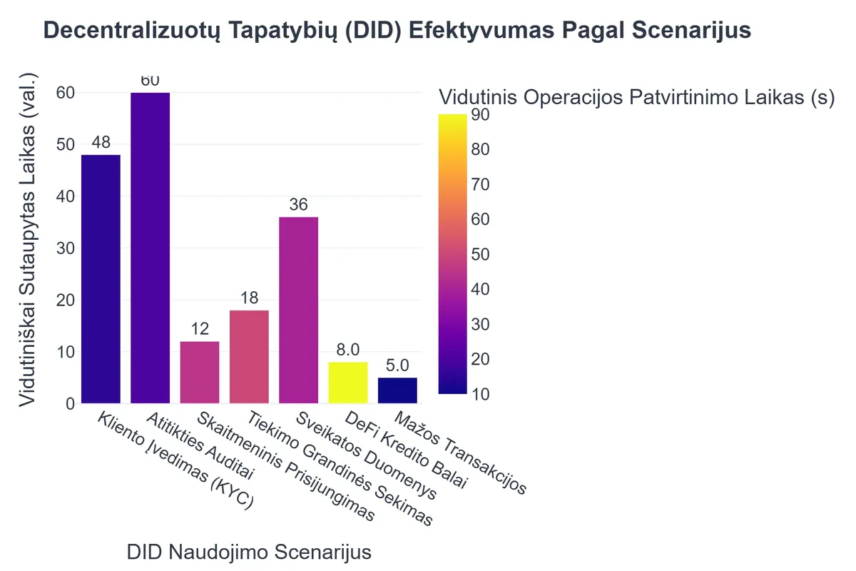 Decentralizuotų Tapatybių (DID) Efektyvumas Pagal Scenarijus