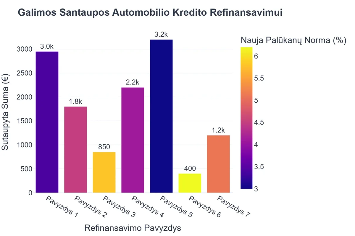 Galimos Santaupos Automobilio Kredito Refinansavimui