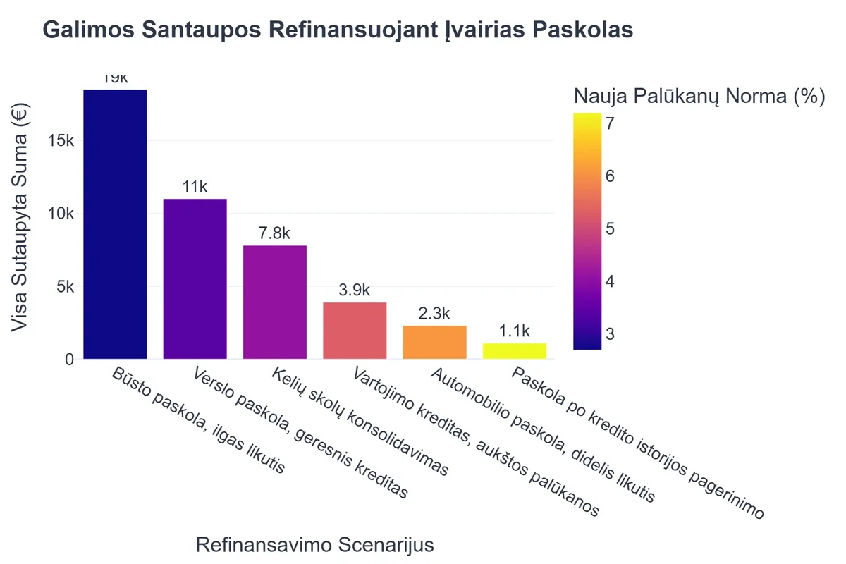 Galimos Santaupos Refinansuojant Įvairias Paskolas
