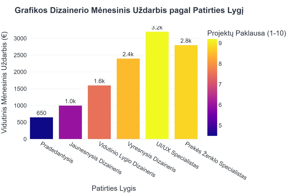 Grafikos Dizainerio Mėnesinis Uždarbis pagal Patirties Lygį