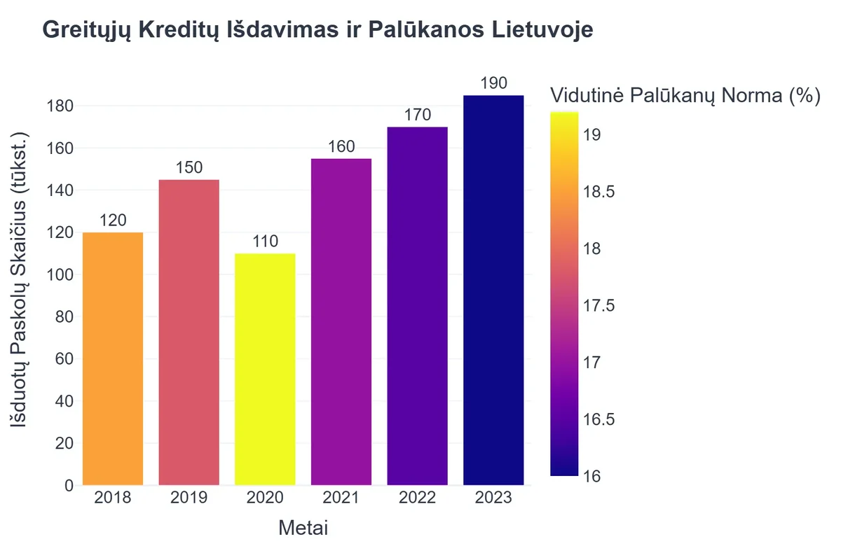 Greitųjų Kreditų Išdavimas ir Palūkanos Lietuvoje