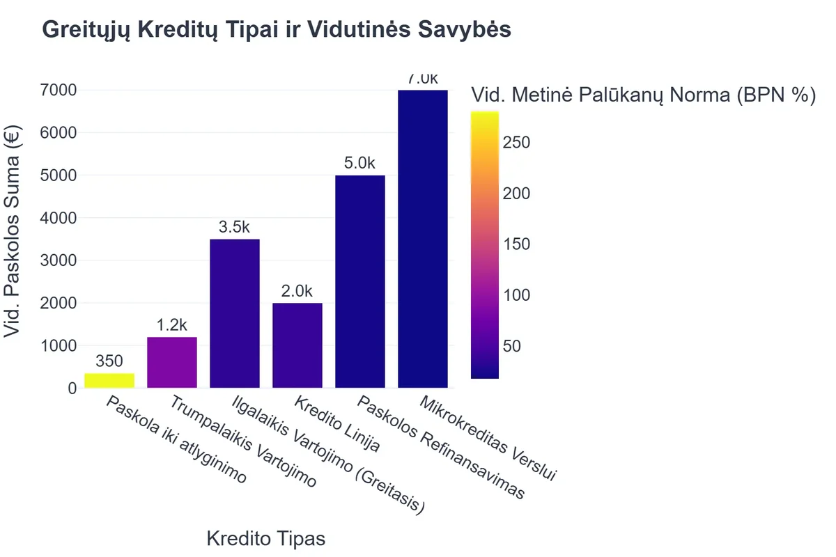 Greitųjų Kreditų Tipai ir Vidutinės Savybės