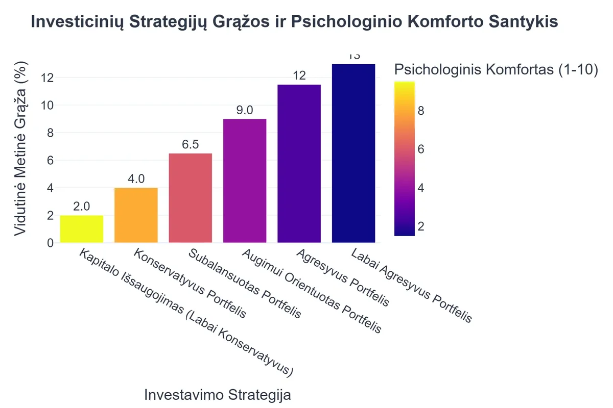 Investicinių Strategijų Grąžos ir Psichologinio Komforto Santykis