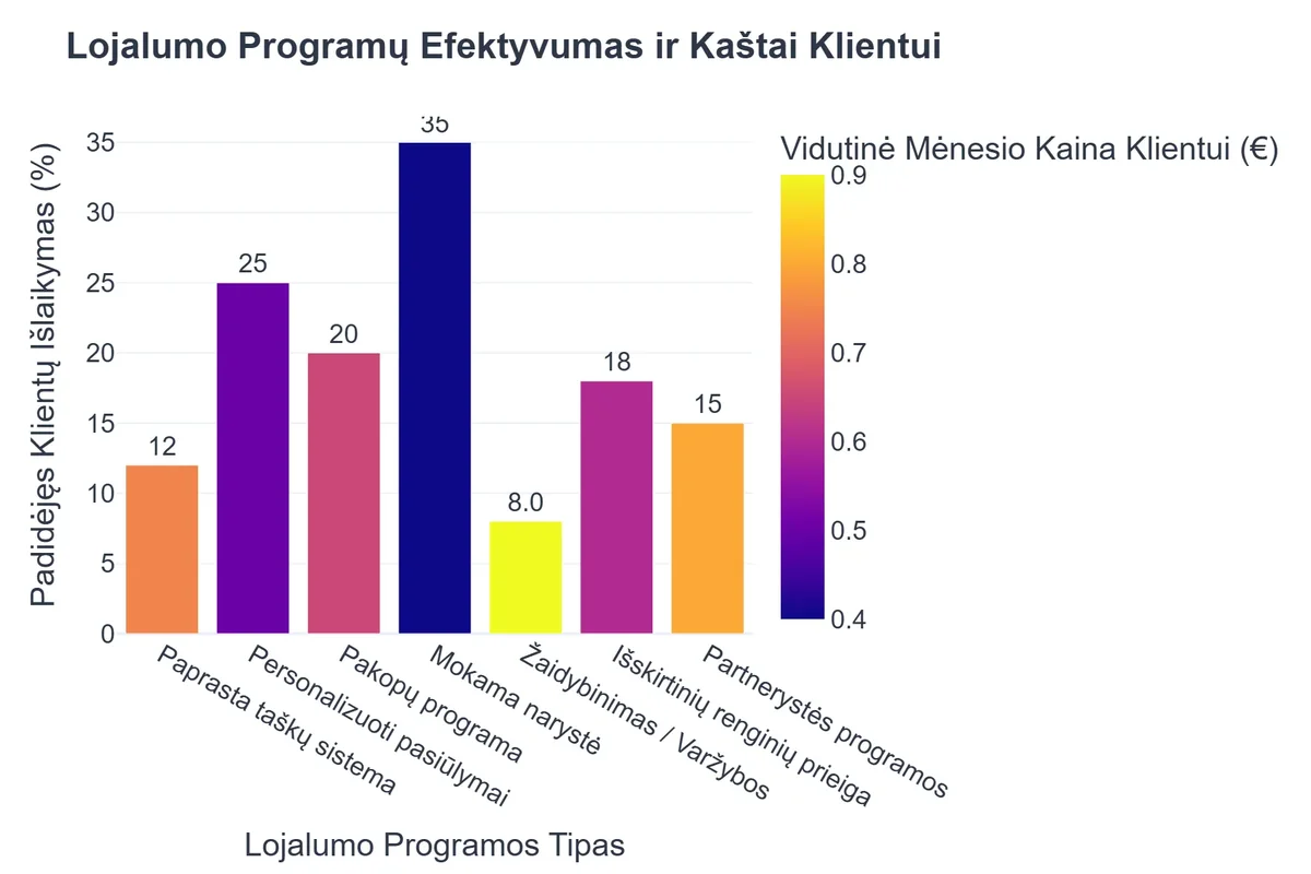 Lojalumo Programų Efektyvumas ir Kaštai Klientui