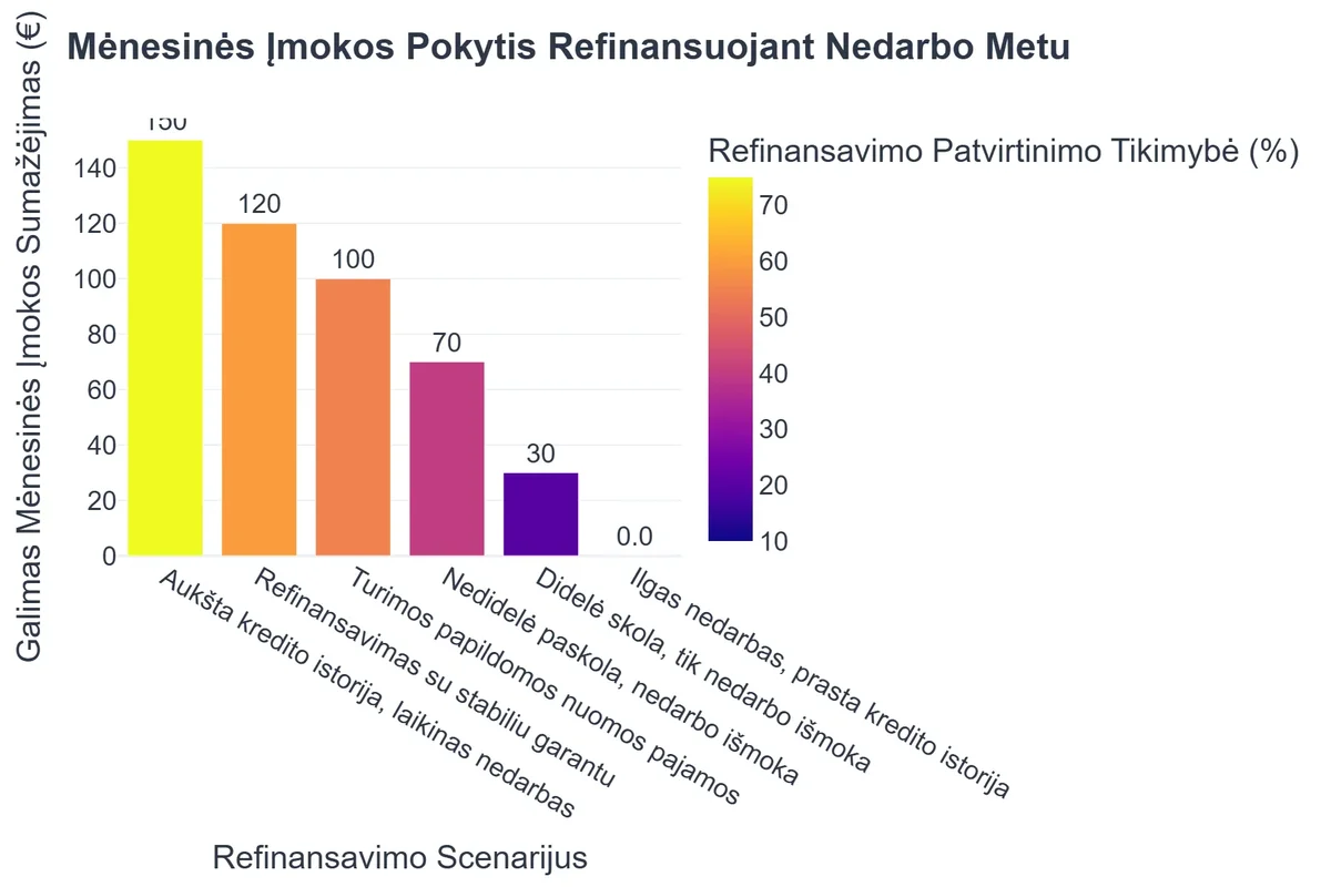 Mėnesinės Įmokos Pokytis Refinansuojant Nedarbo Metu