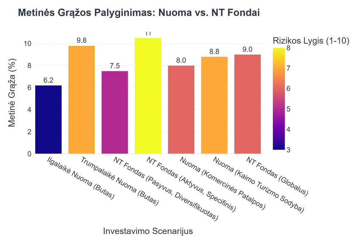 Metinės Grąžos Palyginimas: Nuoma vs. NT Fondai