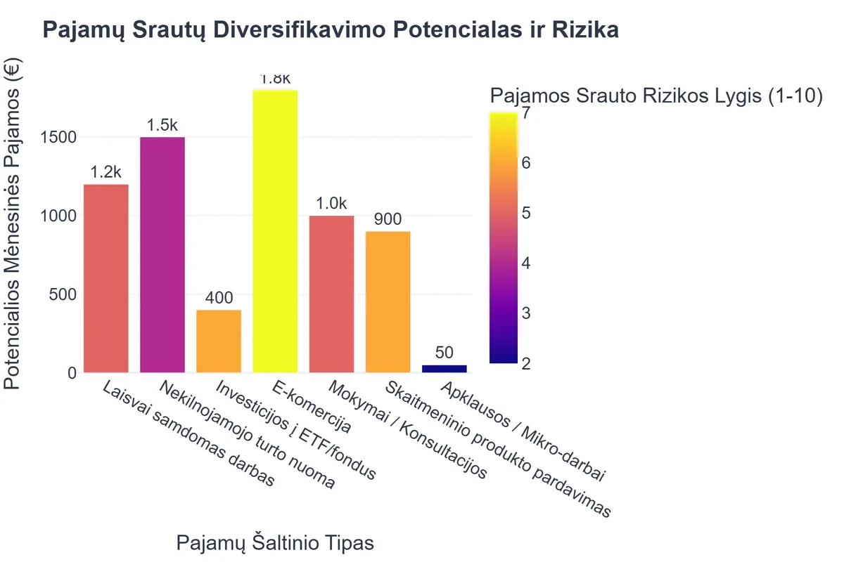 Pajamų Srautų Diversifikavimo Potencialas ir Rizika