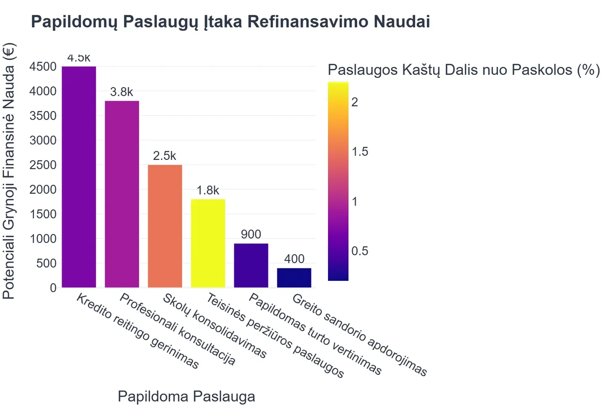 Papildomų Paslaugų Įtaka Refinansavimo Naudai