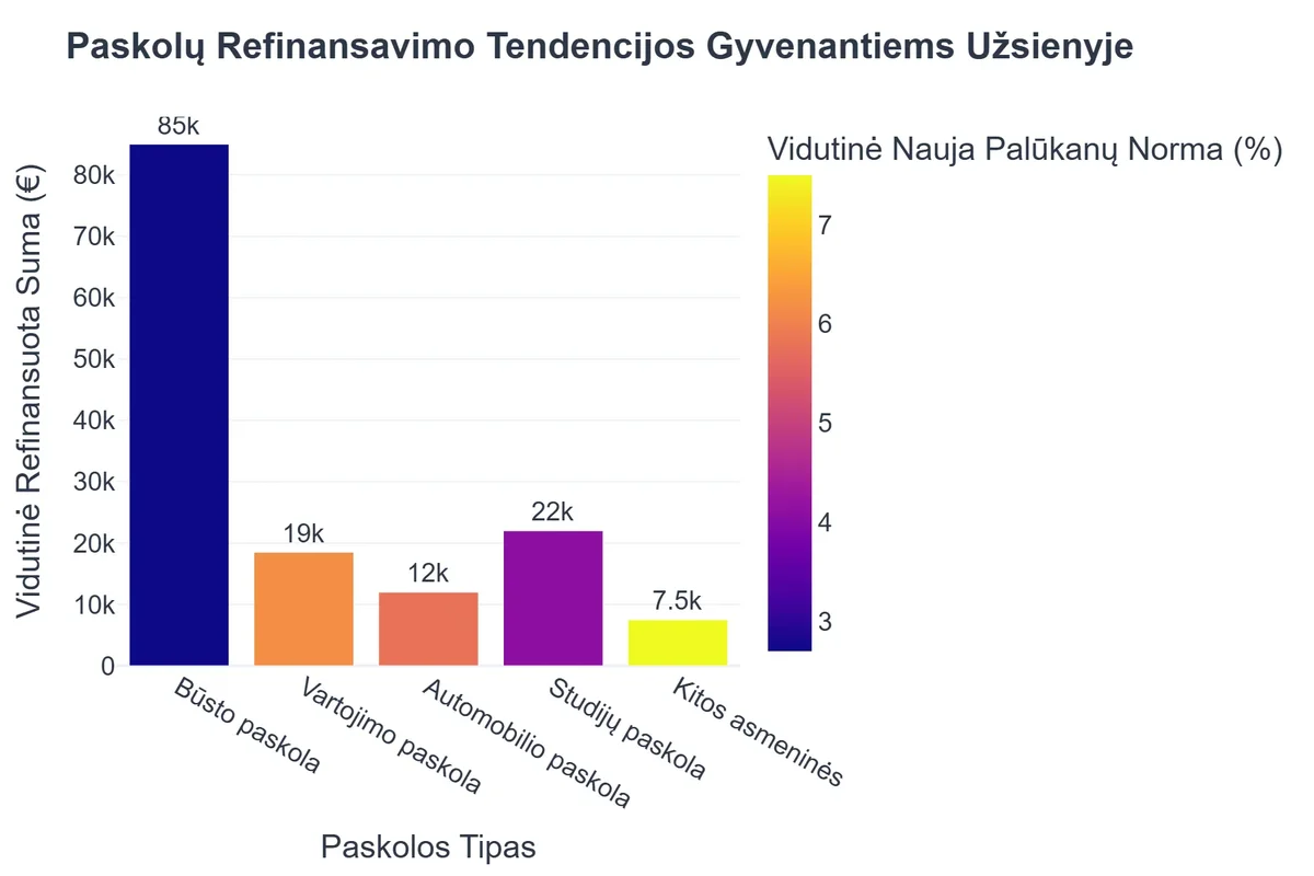 Paskolų Refinansavimo Tendencijos Gyvenantiems Užsienyje