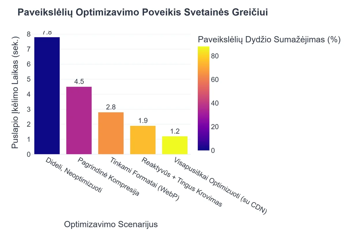Paveikslėlių Optimizavimo Poveikis Svetainės Greičiui