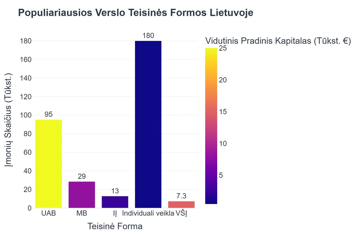 Populiariausios Verslo Teisinės Formos Lietuvoje
