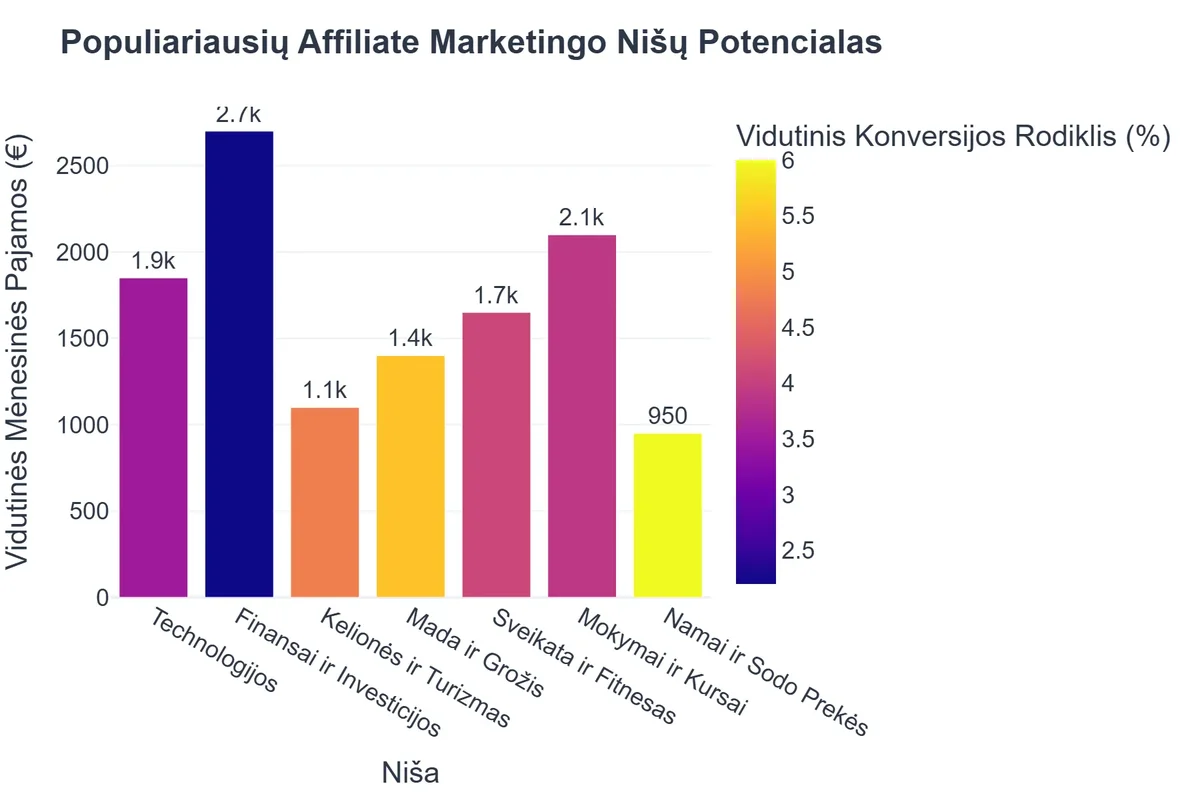 Populiariausių Affiliate Marketingo Nišų Potencialas