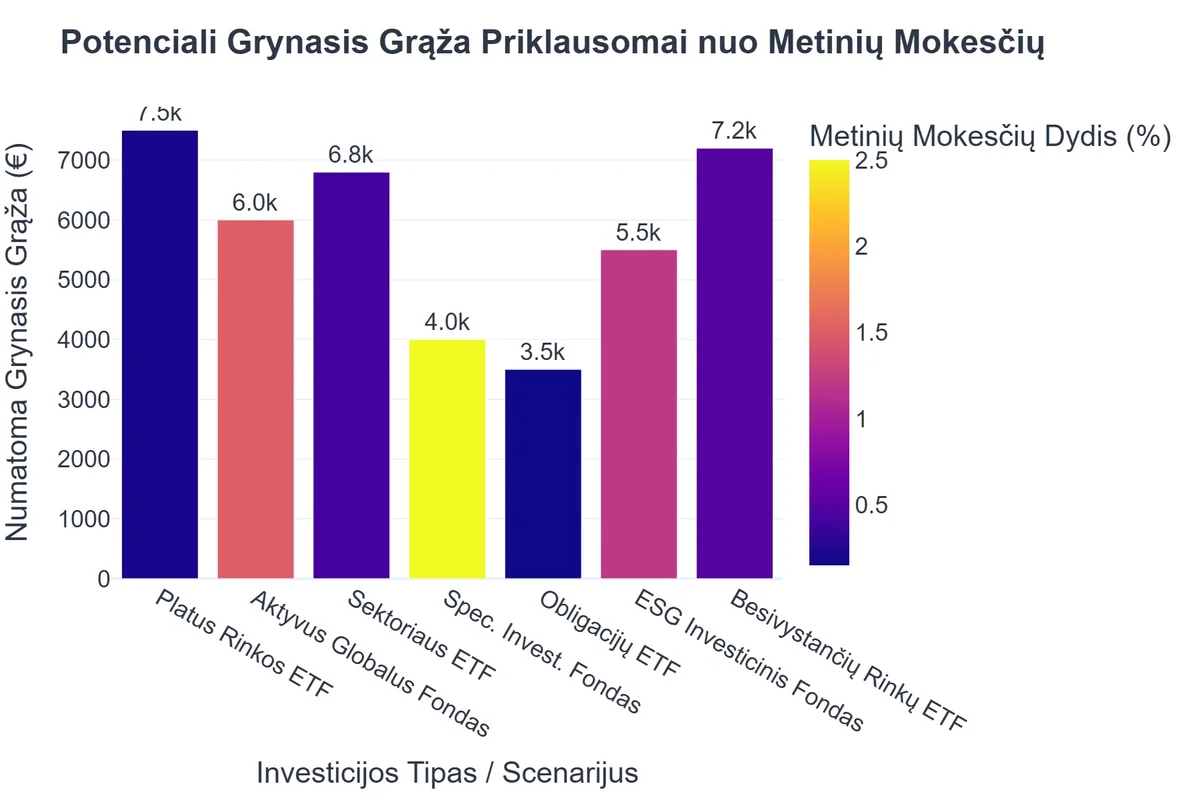 Potenciali Grynasis Grąža Priklausomai nuo Metinių Mokesčių