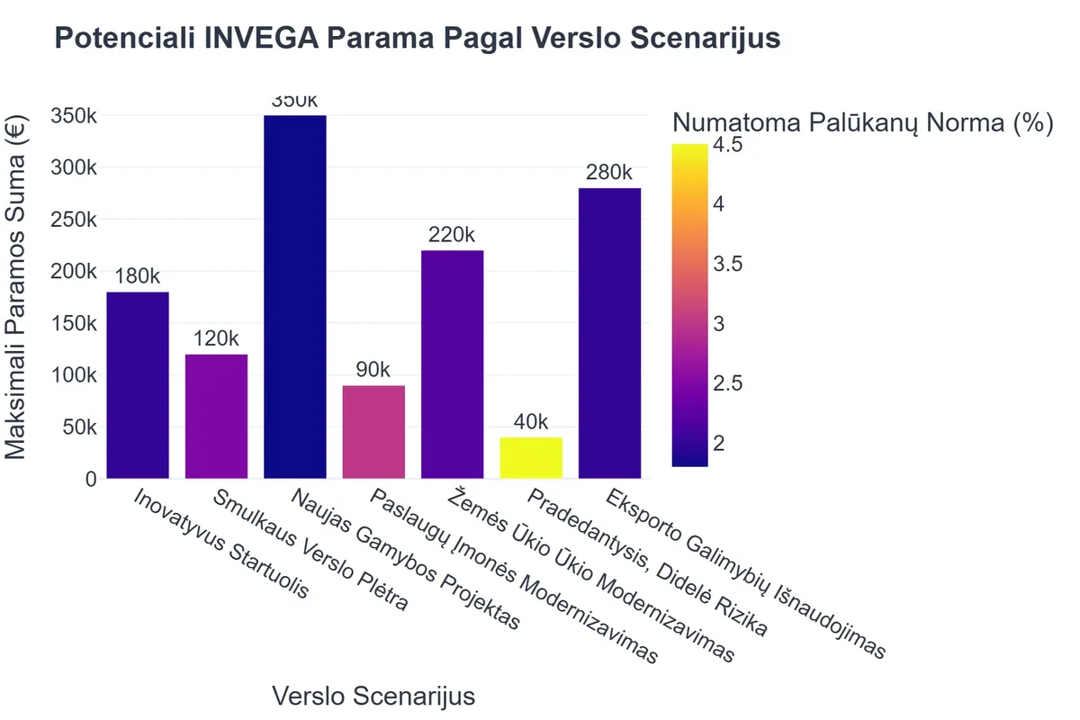 Potenciali INVEGA Parama Pagal Verslo Scenarijus