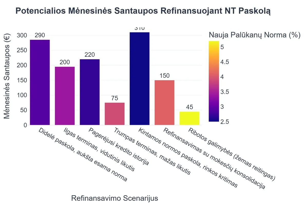 Potencialios Mėnesinės Santaupos Refinansuojant NT Paskolą