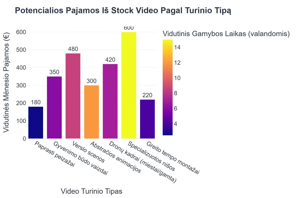 Potencialios Pajamos Iš Stock Video Pagal Turinio Tipą