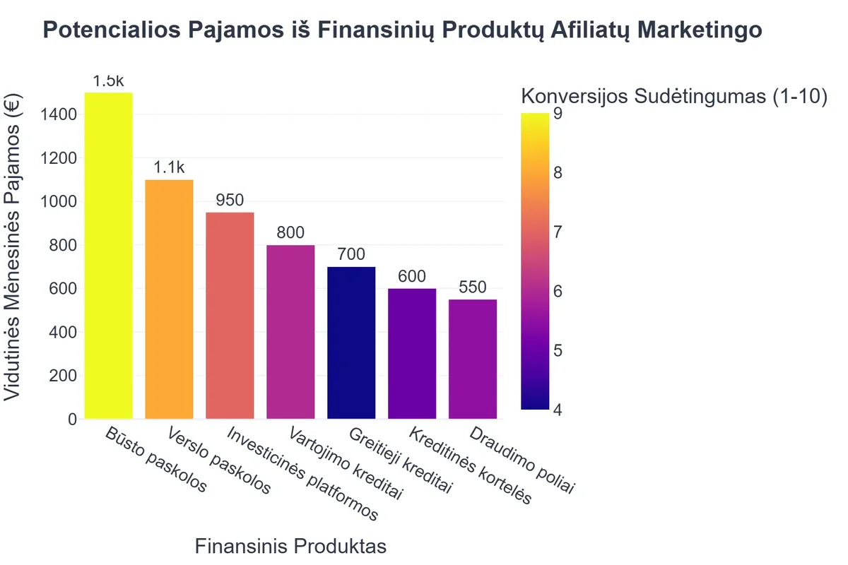 Potencialios Pajamos iš Finansinių Produktų Afiliatų Marketingo