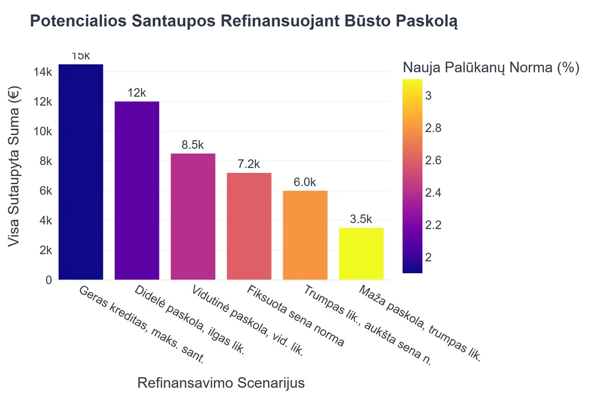 Potencialios Santaupos Refinansuojant Būsto Paskolą