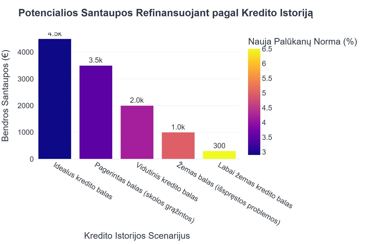 Potencialios Santaupos Refinansuojant pagal Kredito Istoriją