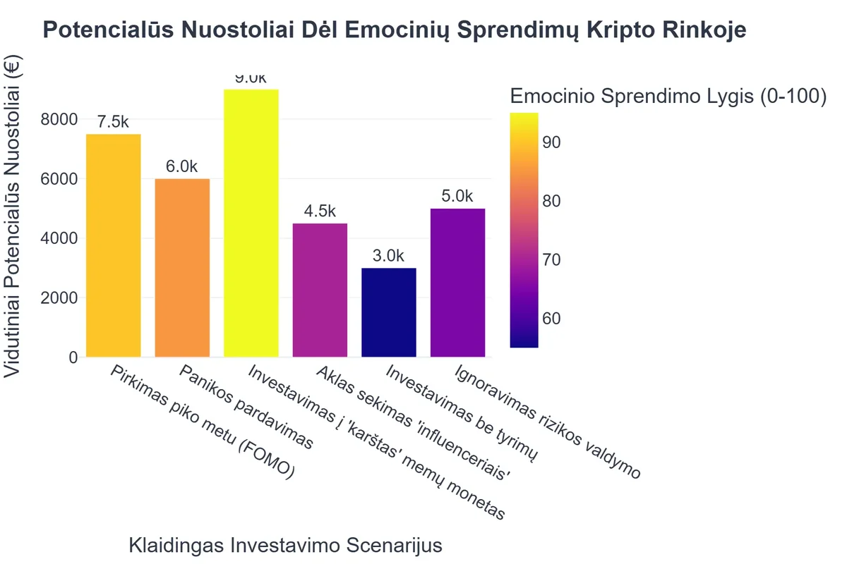 Potencialūs Nuostoliai Dėl Emocinių Sprendimų Kripto Rinkoje