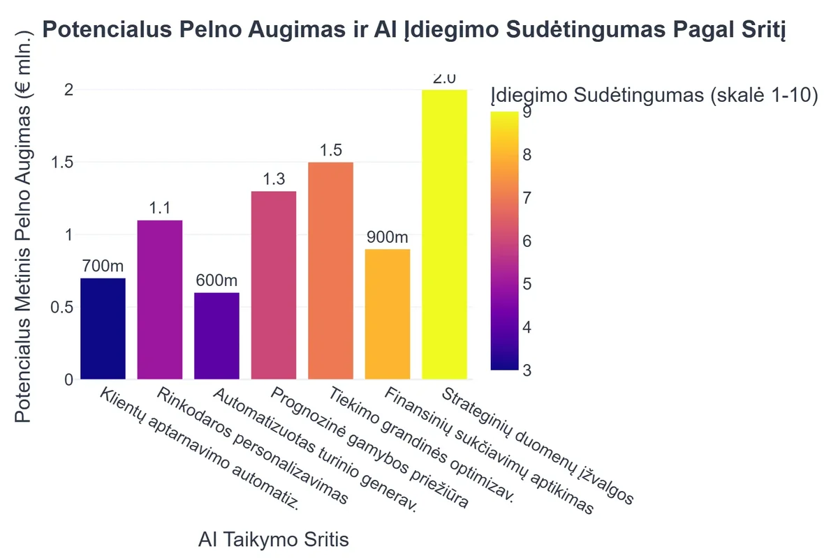Potencialus Pelno Augimas ir AI Įdiegimo Sudėtingumas Pagal Sritį