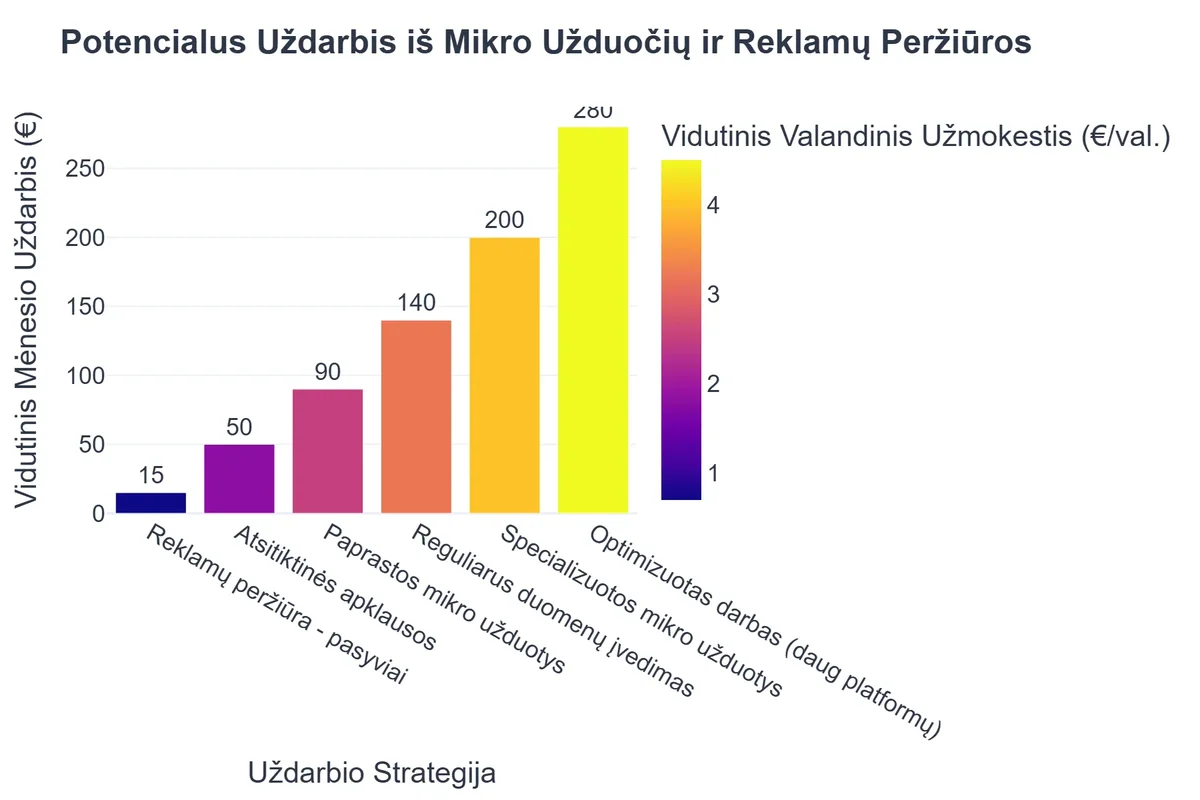 Potencialus Uždarbis iš Mikro Užduočių ir Reklamų Peržiūros