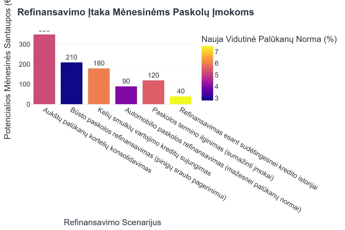 Refinansavimo Įtaka Mėnesinėms Paskolų Įmokoms
