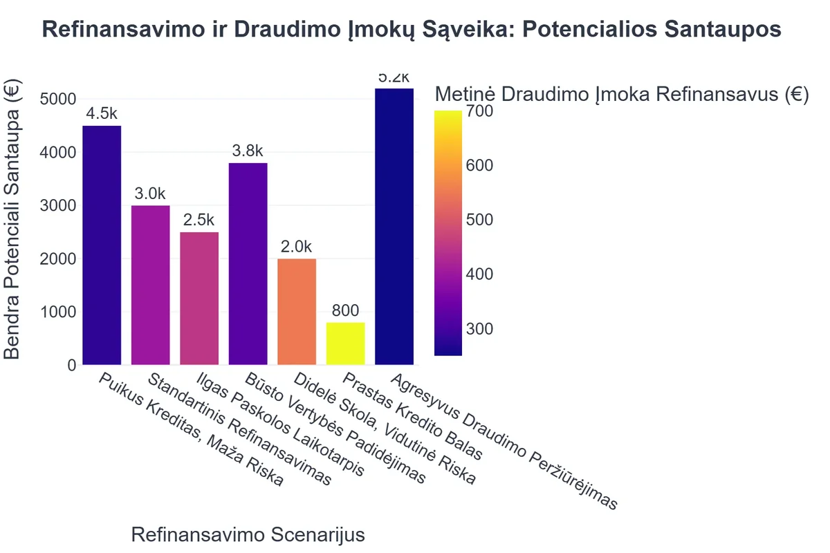 Refinansavimo ir Draudimo Įmokų Sąveika: Potencialios Santaupos