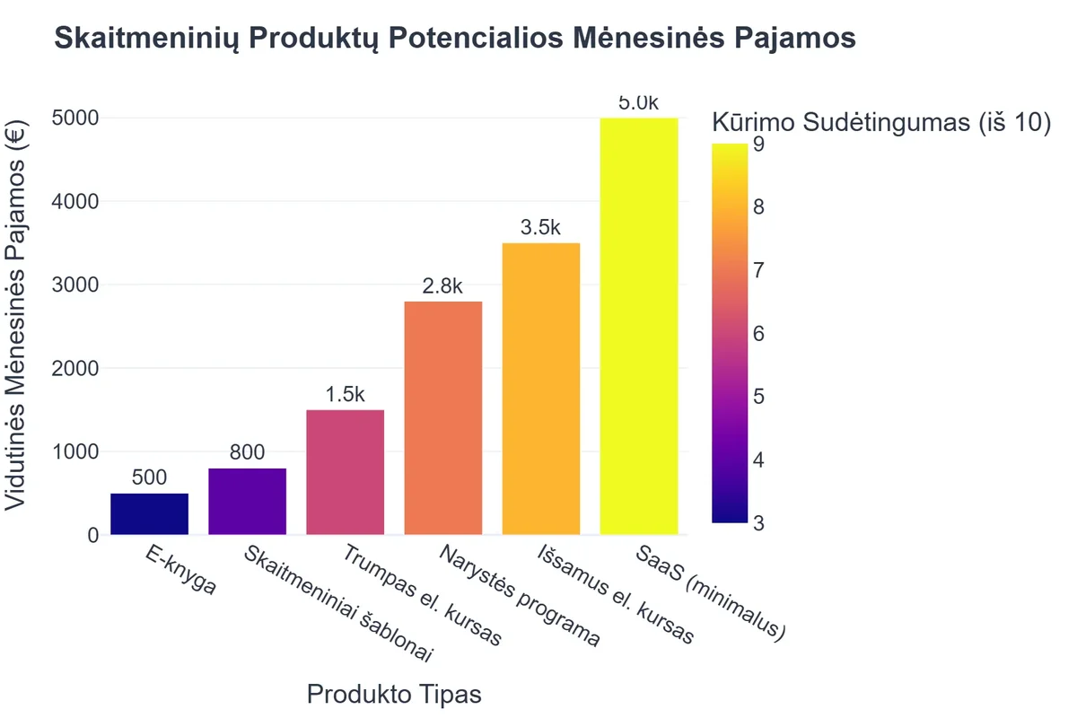Skaitmeninių Produktų Potencialios Mėnesinės Pajamos