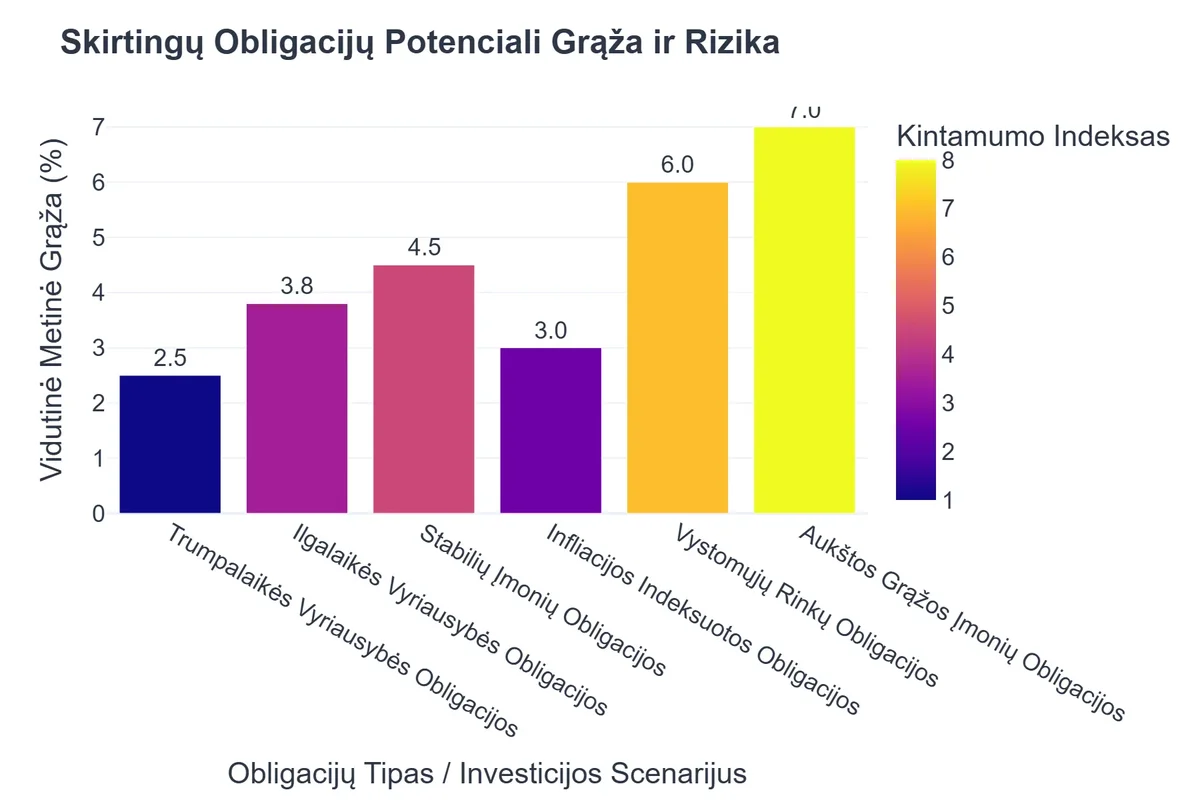 Skirtingų Obligacijų Potenciali Grąža ir Rizika